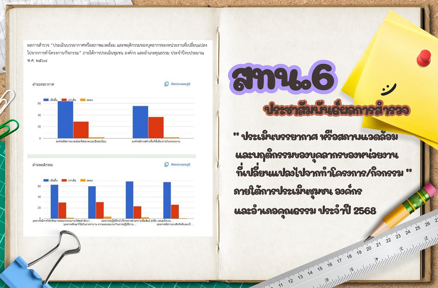 ผลการสำรวจ บรรยากาศในหน่วยงาน